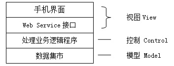 实现远程数据访问的四层结构