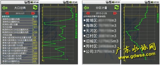 针对特定主题的管网数据显示