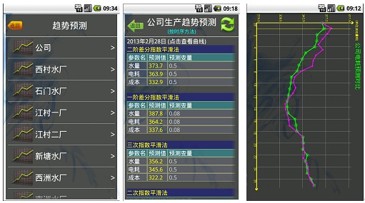 采用时间序列方法预测生产趋势